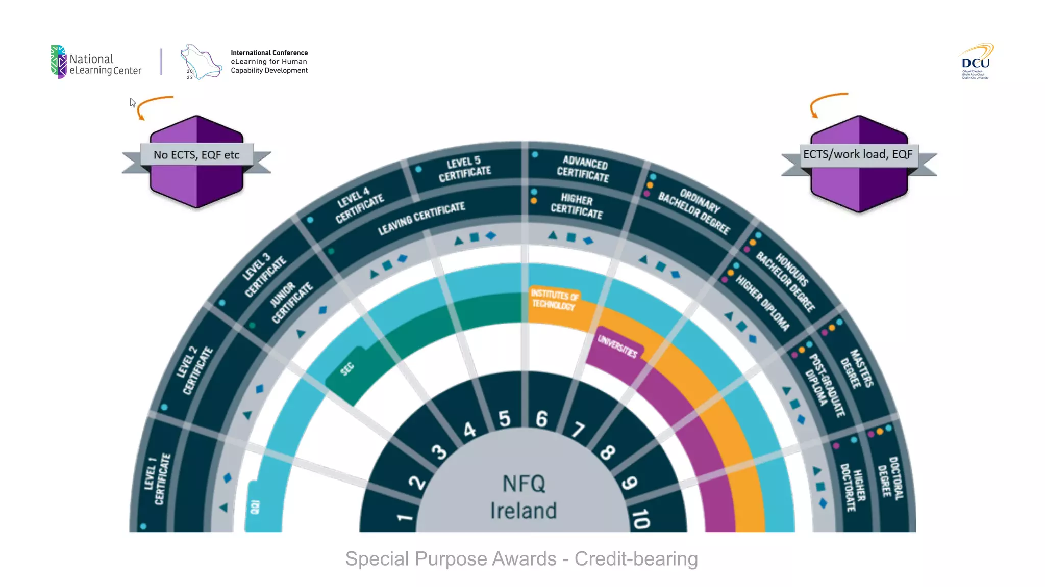 Special Purpose Awards - Credit-bearing
 
