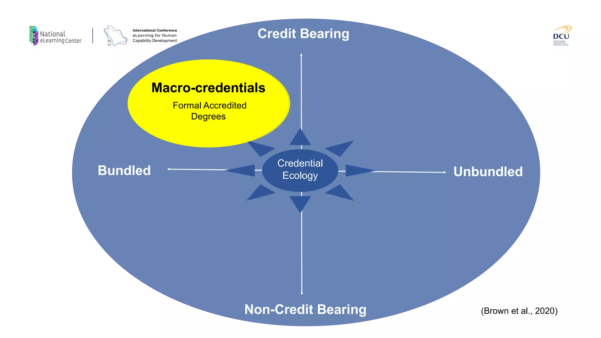 Credit Bearing
Non-Credit Bearing
Bundled Unbundled
Credential
Ecology
Macro-credentials
Formal Accredited
Degrees
(Brown et al., 2020)
 