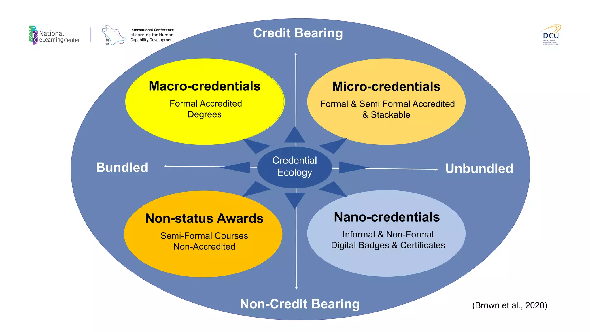 Credit Bearing
Non-Credit Bearing
Bundled Unbundled
Credential
Ecology
Macro-credentials
Formal Accredited
Degrees
Micro-credentials
Formal & Semi Formal Accredited
& Stackable
Nano-credentials
Informal & Non-Formal
Digital Badges & Certificates
Non-status Awards
Semi-Formal Courses
Non-Accredited
(Brown et al., 2020)
 