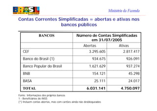 Ministério da Fazenda
Fonte: Informações dos próprios bancos
1 - Beneficiários do INSS
(*) Incluem contas abertas, mas com cartões ainda não desbloqueados
Contas Correntes Simplificadas = abertas e ativas nos
bancos públicos
AtivasAbertas
6.031.141
25.111
154.121
1.621.629
934.675
3.295.605
4.750.097TOTAL
24.017BASA
45.298BNB
937.274Banco Popular do Brasil
926.091Banco do Brasil (1)
2.817.417CEF
Número de Contas Simplificadas
em 31/07/2005
BANCOS
 