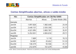 Ministério da Fazenda
Fonte: Banco Central do Brasil – Referem-se somente as contas com cartão desbloqueados
Contas Simplificadas abertas, ativas e saldo médio
51,3325.65254.087Jun/04
31,172.555.3582.648.137Jun/04
70,725.1187.889Jan/04
Poupança
Jun/05
Dez/04
Jun/05
Dez/04
Jan/04
Corrente
Mês
Saldo Médio (R$)AtivasAbertas
151.679
92.558
4.004.818
3.883.787
1.882.648
43,80212.079
41,17138.479
29,715.252.031
35,914.021.095
24,441.897.828
Contas Simplificadas em 30/06/2005
 