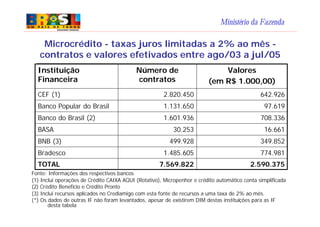 Ministério da Fazenda
Fonte: Informações dos respectivos bancos
(1) Inclui operações de Crédito CAIXA AQUI (Rotativo), Micropenhor e crédito automático conta simplificada
(2) Crédito Benefício e Crédito Pronto
(3) Inclui recursos aplicados no Crediamigo com esta fonte de recursos a uma taxa de 2% ao mês.
(*) Os dados de outras IF não foram levantados, apesar de existirem DIM destas instituições para as IF
desta tabela
Microcrédito - taxas juros limitadas a 2% ao mês -
contratos e valores efetivados entre ago/03 a jul/05
2.590.3757.569.822TOTAL
774.9811.485.605Bradesco
349.852499.928BNB (3)
16.66130.253BASA
708.3361.601.936Banco do Brasil (2)
97.6191.131.650Banco Popular do Brasil
642.9262.820.450CEF (1)
Valores
(em R$ 1.000,00)
Número de
contratos
Instituição
Financeira
 