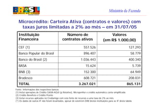 Ministério da Fazenda
Fonte: Informações dos respectivos bancos
(1) Inclui operações de Crédito CAIXA AQUI (p;Rotativo), Micropenhor e crédito automático conta simplificada
(2) Crédito Benefício e Crédito Pronto
(3) Inclui recursos aplicados no Crediamigo com esta fonte de recursos a uma taxa de 2% ao mês.
(*) Os dados de outras IF não foram levantados, apesar de existirem DIM destas instituições para as IF desta tabela
Microcrédito: Carteira Ativa (contratos e valores) com
taxas juros limitadas a 2% ao mês – em 31/07/05
865.1313.267.021TOTAL
208.031608.721Bradesco
64.949152.300BNB (3)
5.73915.624BASA
400.3401.036.443Banco do Brasil (2)
58.779896.407Banco Popular do Brasil
127.293557.526CEF (1)
Valores
(em R$ 1.000,00)
Número de
contratos ativos
Instituição
Financeira
 