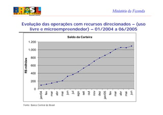 Ministério da Fazenda
Evolução das operações com recursos direcionados – (uso
livre e microempreendedor) – 01/2004 a 06/2005
Fonte: Banco Central do Brasil
Saldo da Carteira
0
200
400
600
800
1.000
1.200 jan/04
fev
mar
abr
mai
jun
jul
ago
set
out
nov
dez
jan/05
fev
mar
abr
mai
jun
R$milhões
 