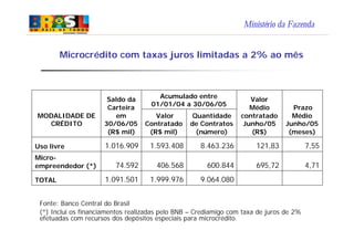 Ministério da Fazenda
Microcrédito com taxas juros limitadas a 2% ao mês
Acumulado entre
01/01/04 a 30/06/05
9.064.0801.999.9761.091.501TOTAL
4,71695,72600.844406.56874.592
Micro-
empreendedor (*)
7,55121,838.463.2361.593.4081.016.909Uso livre
Prazo
Médio
Junho/05
(meses)
Valor
Médio
contratado
Junho/05
(R$)
Quantidade
de Contratos
(número)
Valor
Contratado
(R$ mil)
Saldo da
Carteira
em
30/06/05
(R$ mil)
MODALIDADE DE
CRÉDITO
Fonte: Banco Central do Brasil
(*) Inclui os financiamentos realizadas pelo BNB – Crediamigo com taxa de juros de 2%
efetuadas com recursos dos depósitos especiais para microcrédito.
 
