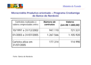 Ministério da Fazenda
Fonte: Banco do Nordeste
Microcrédito Produtivo orientado – Programa Crediamigo
do Banco do Nordeste
114.990177.314Carteira ativa em
31/07/2005
1.105.9201.267.56601/2003 a 31/07/2005
721.531947.11010/1997 a 31/12/2002
Valores
(em R$ 1.000,00)
Número de
contratos
Contratos realizados e
valores emprestados entre:
 