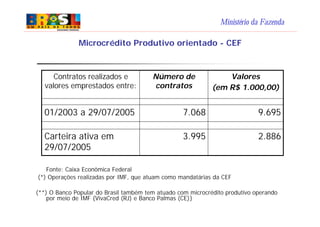 Ministério da Fazenda
Fonte: Caixa Econômica Federal
(*) Operações realizadas por IMF, que atuam como mandatárias da CEF
(**) O Banco Popular do Brasil também tem atuado com microcrédito produtivo operando
por meio de IMF {VivaCred (RJ) e Banco Palmas (CE)}
Microcrédito Produtivo orientado - CEF
2.8863.995Carteira ativa em
29/07/2005
9.6957.06801/2003 a 29/07/2005
Valores
(em R$ 1.000,00)
Número de
contratos
Contratos realizados e
valores emprestados entre:
 