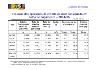 Ministério da Fazenda
Fonte: Banco Central do Brasil - Levantamento baseado em pesquisa com 13 maiores Inst. Financeiras que operam com
crédito pessoal. Inclui empréstimos pelo INSS
(*) Inclui informações de todas as instituições financeiras
Evolução das operações de crédito pessoal consignado em
folha de pagamento – 2004/05
77,235,62,5741,454.43443.00917.827Maio/05
74,538,92,7836,744.78135.52213.049Jan/05
75,036,52,6340,052.33341.47016.570Abr/05
34.721
30.202
24.760
b
Total do
Crédito
Pessoal
(amostra)
Jun/05
70,839,22,8036,343.42312.611Dez/04
71,737,82,7131,137.6779.388Jul/04
79,141,42,9326,230.8446.490Jan/04
% aa% aa% ama/bca
Crédito
Pessoal
(CP) (*)
Taxas de juros
Consignado
Partic.
%
Total do
Mercado
(CP) (*)
Crédito
Consignado
(MP 130)
(amostra)
Mês
Em R$ milhões
 