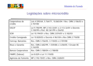 Ministério da Fazenda
Legislações sobre microcrédito
Lei 8.029 e Lei 11.110/05FAMPE (Sebrae)
MP 2.192-70/01 e Res. CMN 2.828/01Agências de Fomento
Lei 10.820/03 e Decreto 4.961/04 e Res CMN 2.718/00Crédito Consignado
Res. CMN 3.156/03, 3.110/03 e 2.707/00Corresp. Bancários
Res. CMN 2.682/99, 1.559/88 e 3.258/05 / Circular BC
3.163/05
Risco e Garantia
Res. CMN 3.188/04 e 2.788/00Bancos Cooperativos
Lei 10.194/01 e Res. CMN 2.874/01 e 3.182/03SCM
Lei 9.790/99, MP 2.143-33/01 e 2.113-32/01 e Decreto
3.100/99 e Port. MJ 361/99 e 256/02.
OSCIP
Leis 4.595/64, 5.764/71, 10.865/04 / Res. CMN 3.106/03 e
2.707/00
Cooperativas de
crédito
 