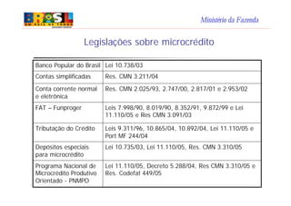 Ministério da Fazenda
Legislações sobre microcrédito
Res. CMN 3.211/04Contas simplificadas
Leis 9.311/96, 10.865/04, 10.892/04, Lei 11.110/05 e
Port MF 244/04
Tributação do Crédito
Lei 10.735/03, Lei 11.110/05, Res. CMN 3.310/05Depósitos especiais
para microcrédito
Lei 11.110/05, Decreto 5.288/04, Res CMN 3.310/05 e
Res. Codefat 449/05
Programa Nacional de
Microcrédito Produtivo
Orientado - PNMPO
Leis 7.998/90, 8.019/90, 8.352/91, 9.872/99 e Lei
11.110/05 e Res CMN 3.091/03
FAT – Funproger
Res. CMN 2.025/93, 2.747/00, 2.817/01 e 2.953/02Conta corrente normal
e eletrônica
Lei 10.738/03Banco Popular do Brasil
 
