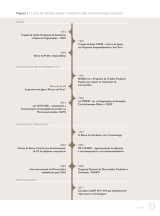 Figura 1 | Linha do tempo sobre o histórico das microfinanças no Brasil.
ONGs
1973
Criação da União Nordestina de Assistência
a Pequenas Organizações – UNO

1987
Criação da Rede CEAPE - Centro de Apoio
aos Pequenos Empreendimentos Ana Terra

1989
Banco da Mulher (Seção Bahia)

Organização da sociedade civil

Década de 90
Surgimento de alguns ‘‘Bancos do Povo’’

2001
Lei 10194/ 2001 - constituição e
funcionamento da Sociedade de Crédito ao
Microempreendedor (SCM)

1996
BNDES cria o Programa de Crédito Produtivo
Popular para apoiar as instituições de
microcrédito

1999
Lei 9790/99 - Lei da Organização da Sociedade
Civil de Interesse Público - OSCIP

Instituições financeiras
1997
O Banco do Nordeste cria o Credi-Amigo

2003
Norma do Banco Central para direcionamento
de 2% do depósito compulsório

2005
Ano Internacional do Microcrédito,
estabelecido pela ONU

2003
MP 122/2003 - regulamentação da aplicação
a microempresário e microempreendedores

2005
Programa Nacional de Microcrédito Produtivo e
Orientado - PNMPO

Microsseguros
2012
Circulares SUSEP 439 a 444 que estabeleceram
regras para o microsseguro

CEBDS

19

 