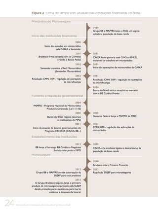 Figura 2 | Linha do tempo com atuação das instituições financeiras no Brasil.
Primórdios do Microsseguro

Início das instituições financeiras

1989
Grupo BB e MAPFRE lança o PASI, um seguro
voltado a população de baixa renda

2000
Início dos estudos em microcrédito
pela CAIXA e Santander
2001
Bradesco firma parceria com os Correios
criando o Banco Postal
2002
Santander constitui a Real Microcrédito
(Santander Microcrédito)
2003
Resolução CMN 3109 - regulação de operações
de microfinanças

Fomento e regulação governamental

2001
CAIXA firma parceria com ONGs e PNUD,
iniciando os trabalhos em microcrédito
2002
Início das operações de microcrédito da CAIXA
2003
Resolução CMN 3109 - regulação de operações
de microfinanças
2004
Banco do Brasil inicia a atuação no mercado
com o BB Crédito Pronto

2004
PNMPO - Programa Nacional de Microcrédito
Produtivo Orientado (Lei 11.110)
2005
Banco do Brasil repassa recursos
às instituições de MPO
2011
Inicio da atuação de bancos governamentais do
Programa CRESCER (CAIXA, BB...)

2005
Governo Federal lança o PNMPO de MPO
2011
CMN 4000 - regulação das aplicações de
microcrédito

Estabelecimento das instituições
2012
BB lança a Estratégia BB Crédito e Negócios
Sociais, reforçando o MPO

2012
CAIXA cria produtos ligados a bancarização da
população de baixa renda

Microsseguro
2010
Bradesco cria o Primeira Proteção
2012
Grupo BB e MAPFRE recebe autorização da
SUSEP para seus produtos
2013
O Grupo Bradesco Seguros lança o primeiro
produto de microsseguros aprovado pela SUSEP,
dando proteção para a residência, para morte
acidental e despesas de funeral.

24

Microcrédito e microsseguros das instituições financeiras no Brasil

2012
Regulação SUSEP para microsseguros

 