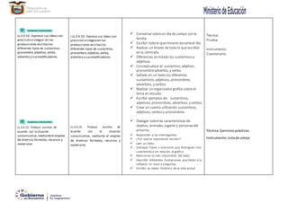 LL.3.4.10. Expresar sus ideas con
precisión eintegrar en las
producciones escritaslos
diferentes tipos de sustantivo,
pronombre,adjetivo,verbo,
adverbio y susmodificadores.
LL.3.4.13. Producir escritos de
acuerdo con la situación
comunicativa,medianteel empleo
de diversos formatos,recursos y
materiales
I.LL.3.4.10. Expresa sus ideas con
precisión eintegraren las
producciones escritaslos
diferentes tipos de sustantivo,
pronombre,adjetivo,verbo,
adverbio y susmodificadores.
LL.3.4.13. Produce escritos de
acuerdo con la situación
comunicativa, mediante el empleo
de diversos formatos, recursos y
materiales
 Conversarsobreun día de campo conla
familia.
 Escribir todolo que miraronduranteel día.
 Realizar unlistado de todolo que escribió
en la caminata.
 Diferencias en listado los sustantivosy
adjetivos
 Conceptualizaral: sustantivo, adjetivo,
pronombreadverbio, y verbo.
 Señalar en un texto los diferentes
sustantivos, adjetivos, pronombres,
adverbios, y verbos.
 Realizar unorganizadorgrafico sobre el
tema en estudio.
 Escribir ejemplos de: sustantivos,
adjetivos, pronombres, adverbios, y verbos.
 Crear un cuento utilizando:sustantivos,
adjetivos, verbosy pronombres.
 Dialogar sobre las características de
objetos, animales, lugares y personasdel
entorno.
 Responder a las interrogantes:
 ¿Por qué es importante escribir?
 Leer un texto
 Subrayar frases u oraciones que distinguen una
característica en relación al gráfico
 Mencionar lo más importante del texto
 Describir diferentes ilustraciones que lleven a la
reflexión en base a preguntas
 Escribir un relato histórico de la vida actual
Técnica:
Prueba
Instrumento:
Cuestionario.
Técnica:Ejerciciosprácticos
Instrumento:Listade cotejo
 