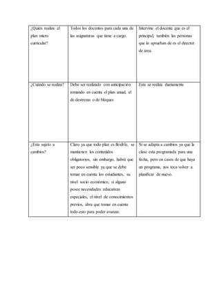 ¿Quién realiza el
plan micro
curricular?
Todos los docentes para cada una de
las asignaturas que tiene a cargo.
Intervine el docente que es el
principal, también las personas
que lo aprueban de es el director
de área.
¿Cuándo se realiza? Debe ser realizado con anticipación
tomando en cuenta el plan anual, el
de destrezas o de bloques
Este se realiza diariamente
¿Esta sujeto a
cambios?
Claro ya que todo plan es flexible, se
mantienen los contenidos
obligatorios, sin embargo, habrá que
ser poco sensible ya que se debe
tomar en cuenta los estudiantes, su
nivel socio económico, si alguno
posee necesidades educativas
especiales, el nivel de conocimientos
previos, abra que tomar en cuenta
todo esto para poder avanzar.
Si se adapta a cambios ya que la
clase esta programada para una
fecha, pero en casos de que haya
un programa, nos toca volver a
planificar de nuevo.
 