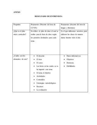 ANEXO
RESULTADO DE ENTREVISTA
Preguntas Respuestas (Docente del área de
CCNN)
Respuestas (docente del área de
lengua y literatura)
¿Qué es el plan
micro curricular?
Se refiere al plan de clase el cual se
realiza para la hora de clase según
los periodos destinados para cada
tema.
Es el que utilizamos nosotros para
elaborar las clases de manera
diaria durante todo el año.
¿Cuáles son los
elementos de este?
 El docente
 El área
 El curso
 Las horas en las cuales se va
ha impartir este tema
 El tema el objetivo
 Actividades
 Contenidos
 Estrategias metodológicas
 Recursos
 La evaluación
 Datos informativos
 Objetivos
 Destrezas
 Habilidades
 