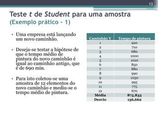 • Uma empresa está lançando
um novo caminhão.
• Deseja-se testar a hipótese de
que o tempo médio de
pintura do novo caminhão é
igual ao caminhão antigo, que
é de 690 min.
• Para isto coletou-se uma
amostra de 12 elementos do
novo caminhão e mediu-se o
tempo médio de pintura.
13
Teste t de Student para uma amostra
(Exemplo prático - 1)
Caminhão Y Tempo de pintura
1 920
2 710
3 680
4 1000
5 1010
6 850
7 880
8 990
9 1030
10 995
11 775
12 670
Média 875,833
Desvio 136,662
 