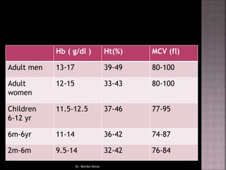 Hb ( g/dl ) Ht(%) MCV (fl)
Adult men 13-17 39-49 80-100
Adult
women
12-15 33-43 80-100
Children
6-12 yr
11.5-12.5 37-46 77-95
6m-6yr 11-14 36-42 74-87
2m-6m 9.5-14 32-42 76-84
Dr. Monika Nema
 