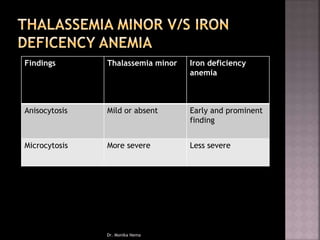 Findings Thalassemia minor Iron deficiency
anemia
Anisocytosis Mild or absent Early and prominent
finding
Microcytosis More severe Less severe
Dr. Monika Nema
 