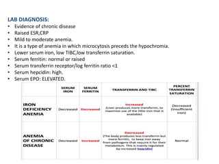 LAB DIAGNOSIS:
• Evidence of chronic disease
• Raised ESR,CRP
• Mild to moderate anemia.
• It is a type of anemia in which microcytosis preceds the hypochromia.
• Lower serum iron, low TIBC,low transferrin saturation.
• Serum ferritin: normal or raised
• Serum transferrin receptor/log ferritin ratio <1
• Serum hepcidin: high.
• Serum EPO: ELEVATED.
 
