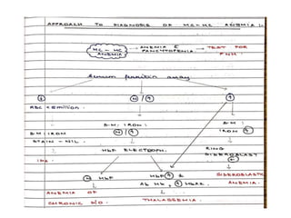 Microcytic hypochromic anemia