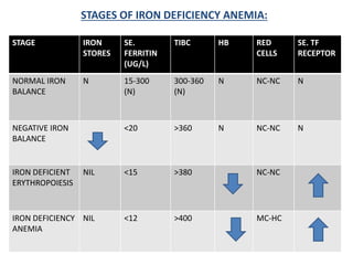 STAGES OF IRON DEFICIENCY ANEMIA:
STAGE IRON
STORES
SE.
FERRITIN
(UG/L)
TIBC HB RED
CELLS
SE. TF
RECEPTOR
NORMAL IRON
BALANCE
N 15-300
(N)
300-360
(N)
N NC-NC N
NEGATIVE IRON
BALANCE
<20 >360 N NC-NC N
IRON DEFICIENT
ERYTHROPOIESIS
NIL <15 >380 NC-NC
IRON DEFICIENCY
ANEMIA
NIL <12 >400 MC-HC
 