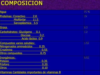 COMPOSICIONCOMPOSICION
AguaAgua 75 %75 %
Proteínas: Conectivo 2.0Proteínas: Conectivo 2.0
Miofibrilar 11.5Miofibrilar 11.5
Sarcoplásmica 5.5Sarcoplásmica 5.5
1919
GrasaGrasa 2.52.5
Carbohidratos: Glucógeno 0.1Carbohidratos: Glucógeno 0.1
Glucosa 0.2Glucosa 0.2
Acido láctico 0.9Acido láctico 0.9
1.21.2
Compuestos varios solubles:Compuestos varios solubles:
Nitrogenados aminoácidos 0.35Nitrogenados aminoácidos 0.35
Creatinina 0.55Creatinina 0.55
Otros compuestos 0.75Otros compuestos 0.75
1.651.65
Inorgánicos:Inorgánicos:
Potasio 0.35Potasio 0.35
Fósforo 0.20Fósforo 0.20
Otros 0.10Otros 0.10
0.650.65
Vitaminas Cantidades importantes de vitaminas BVitaminas Cantidades importantes de vitaminas B
 