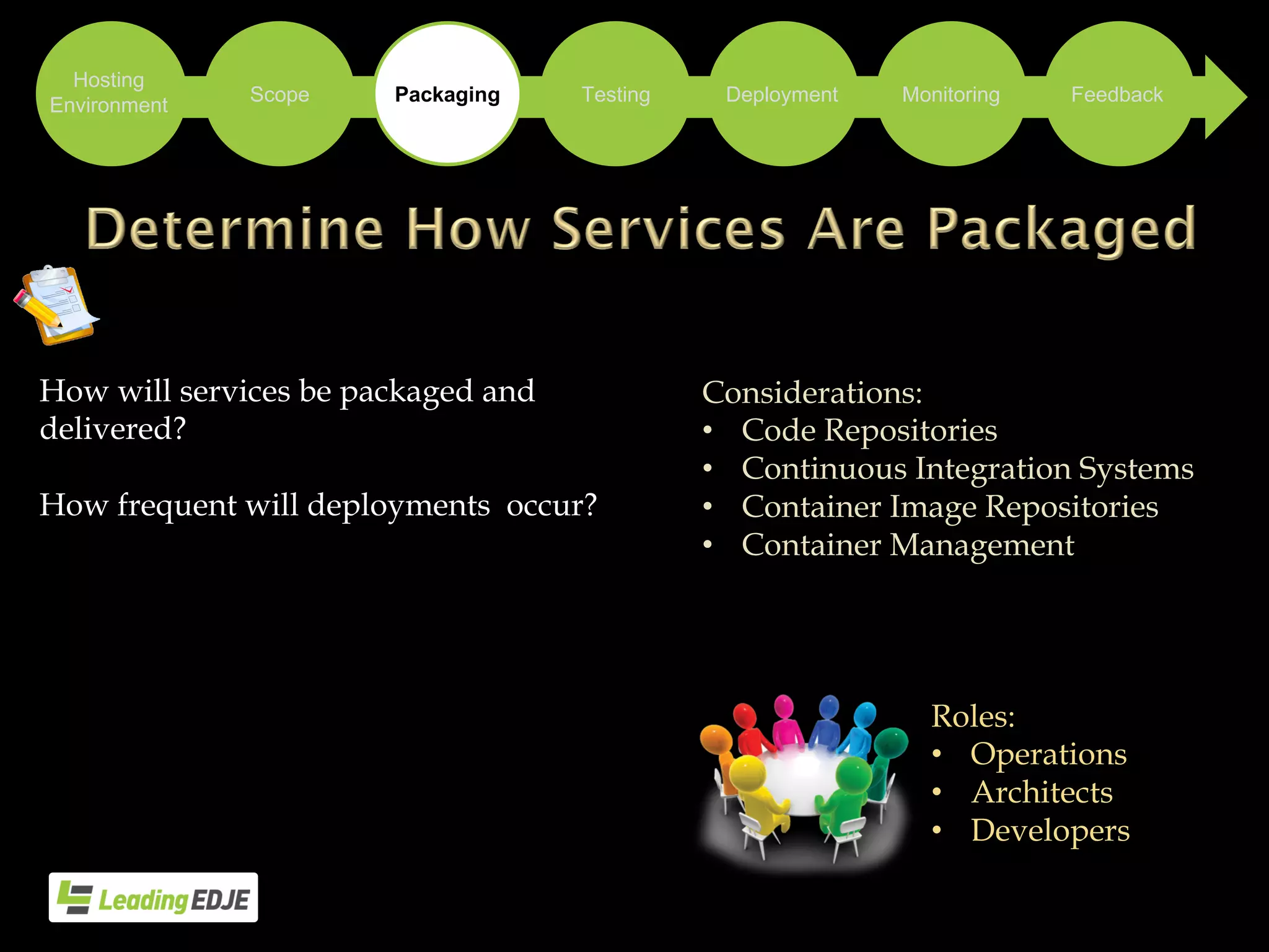 How will services be packaged and
delivered?
How frequent will deployments occur?
Roles:
• Operations
• Architects
• Developers
Packaging Testing Deployment Monitoring Feedback
Hosting
Environment
Scope
Considerations:
• Code Repositories
• Continuous Integration Systems
• Container Image Repositories
• Container Management
 