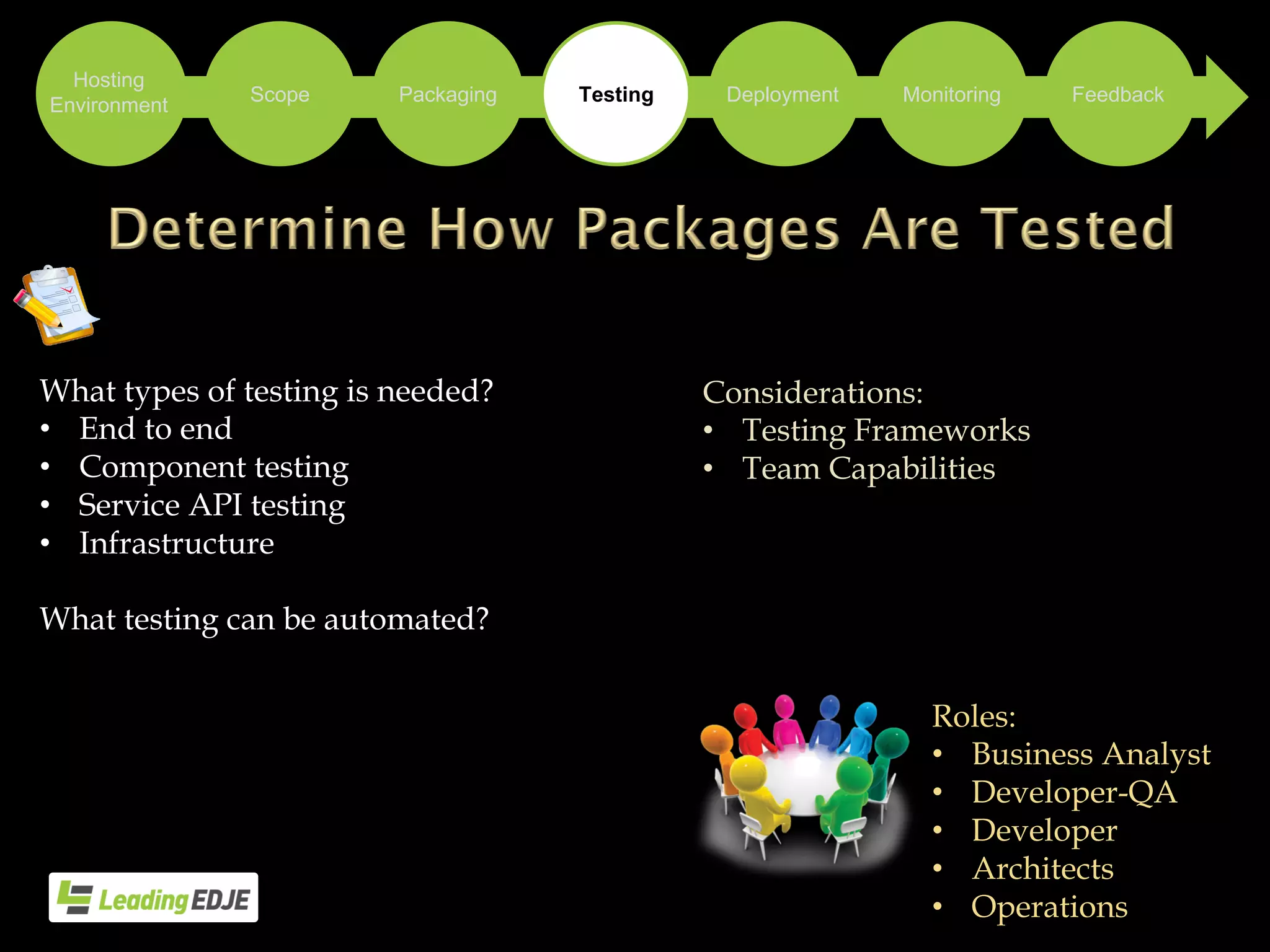 What types of testing is needed?
• End to end
• Component testing
• Service API testing
• Infrastructure
What testing can be automated?
Roles:
• Business Analyst
• Developer-QA
• Developer
• Architects
• Operations
Packaging Testing Deployment Monitoring Feedback
Hosting
Environment
Scope
Considerations:
• Testing Frameworks
• Team Capabilities
 
