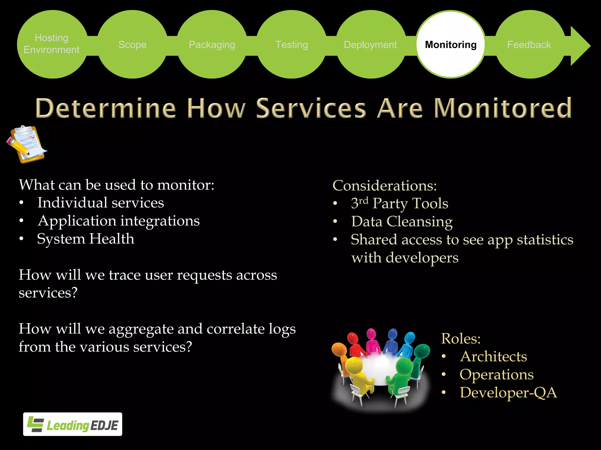 What can be used to monitor:
• Individual services
• Application integrations
• System Health
How will we trace user requests across
services?
How will we aggregate and correlate logs
from the various services?
Roles:
• Architects
• Operations
• Developer-QA
Packaging Testing Deployment Monitoring Feedback
Hosting
Environment
Scope
Considerations:
• 3rd Party Tools
• Data Cleansing
• Shared access to see app statistics
with developers
 