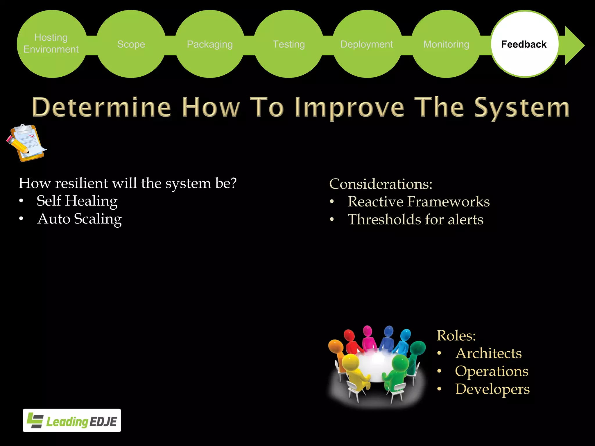 How resilient will the system be?
• Self Healing
• Auto Scaling
Roles:
• Architects
• Operations
• Developers
Packaging Testing Deployment Monitoring Feedback
Hosting
Environment
Scope
Considerations:
• Reactive Frameworks
• Thresholds for alerts
 