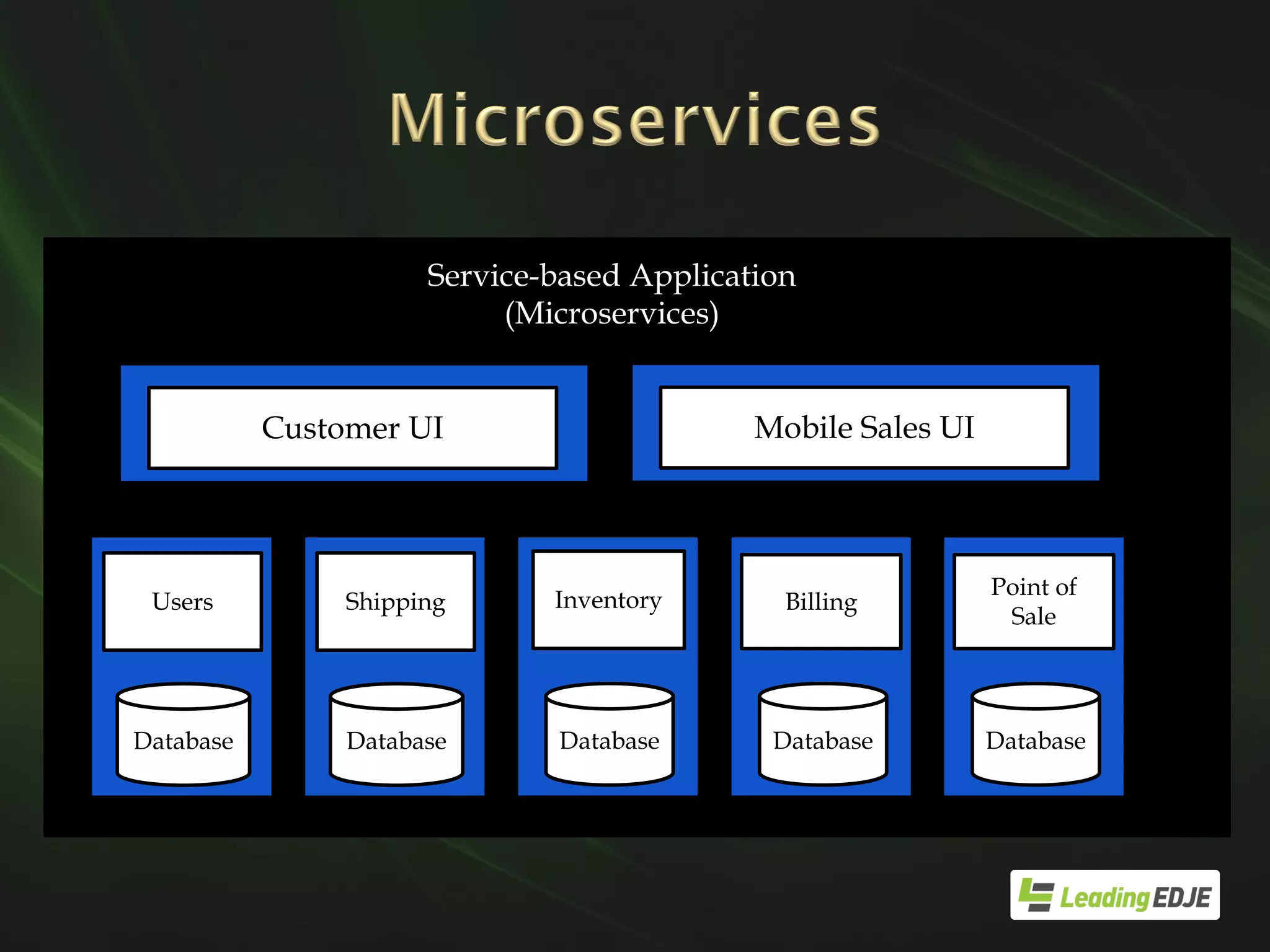 Customer UI
BillingInventory
DatabaseDatabase Database
Shipping
Service-based Application
(Microservices)
Database
Users
Point of
Sale
Database
Mobile Sales UI
 