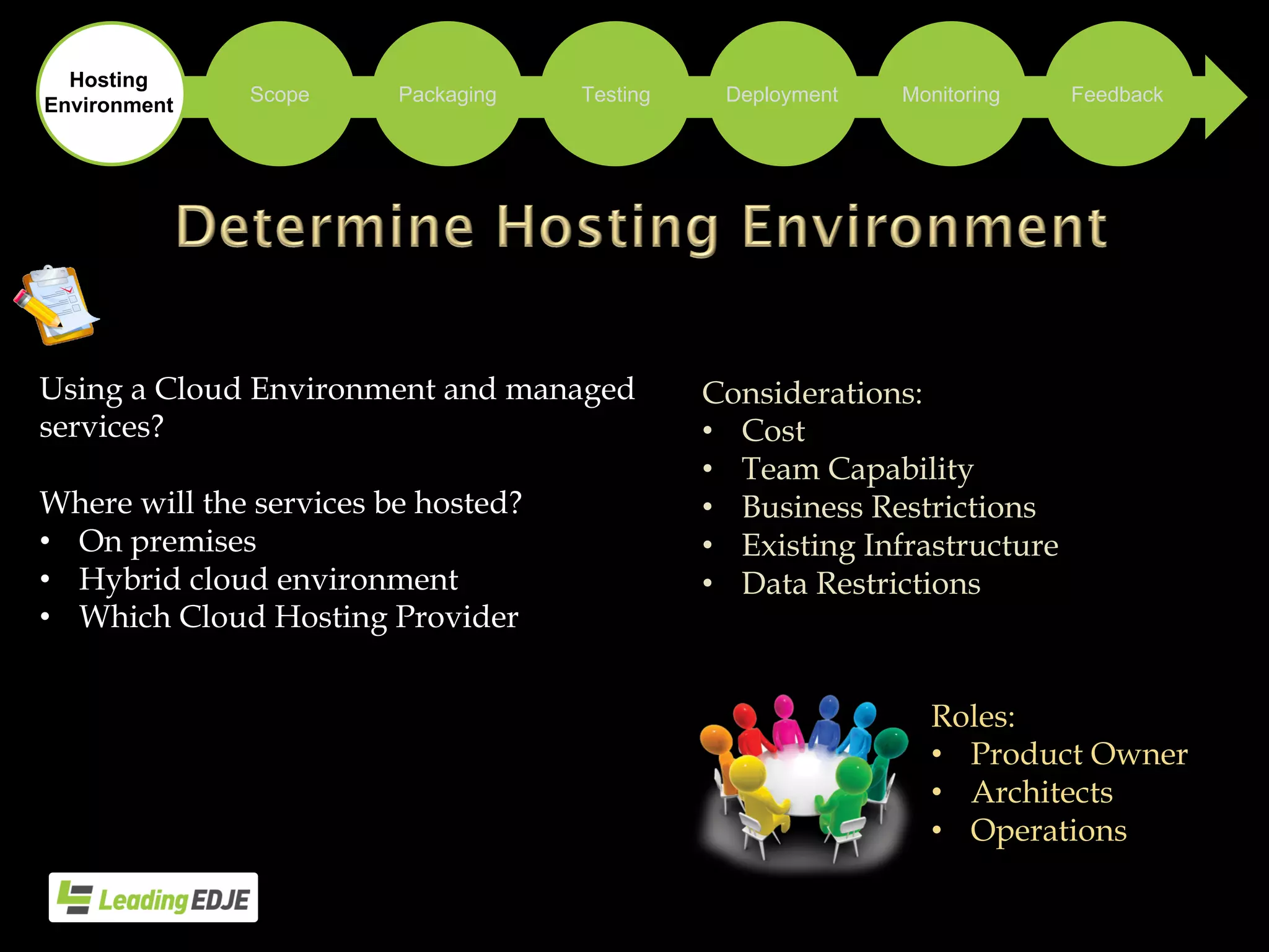 Using a Cloud Environment and managed
services?
Where will the services be hosted?
• On premises
• Hybrid cloud environment
• Which Cloud Hosting Provider
Considerations:
• Cost
• Team Capability
• Business Restrictions
• Existing Infrastructure
• Data Restrictions
Roles:
• Product Owner
• Architects
• Operations
Packaging Testing Deployment Monitoring Feedback
Hosting
Environment
Scope
 
