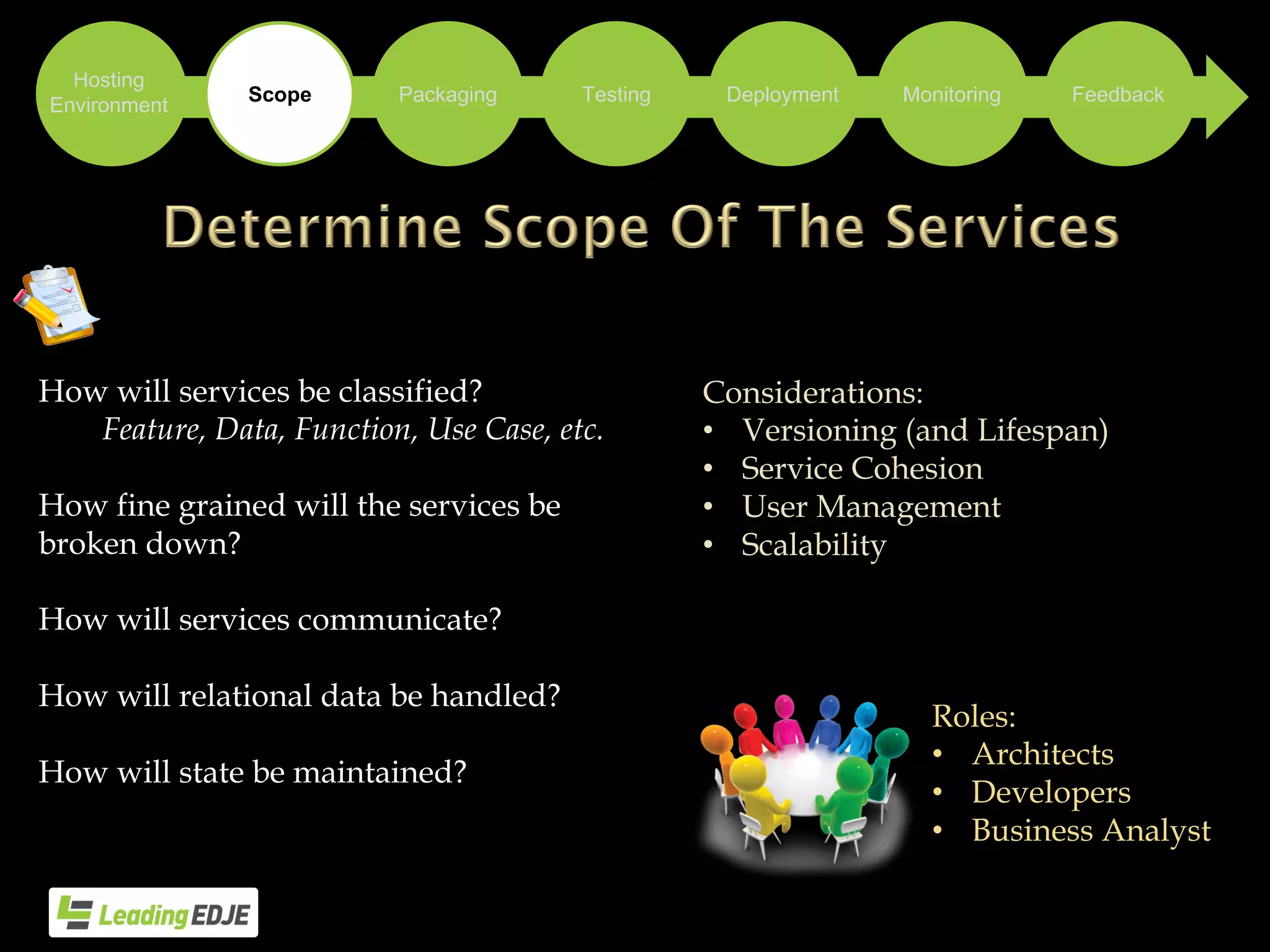 How will services be classified?
Feature, Data, Function, Use Case, etc.
How fine grained will the services be
broken down?
How will services communicate?
How will relational data be handled?
How will state be maintained?
Considerations:
• Versioning (and Lifespan)
• Service Cohesion
• User Management
• Scalability
Roles:
• Architects
• Developers
• Business Analyst
Packaging Testing Deployment Monitoring Feedback
Hosting
Environment
Scope
 
