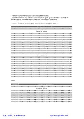 -verificar a temperatura do caldo utilizando termômetro ;
          -caso a temperatura seja superior ou inferir a 20°C (para qual o aparelho é calibrado),há
          necessidade de se fazer a correção da leitura,utilizando-se uma tabela.

          TABELA I - Correção de ºbrix em função de temperaturas inferiores e superiores a 20ºC


          Temperatura                                      Percentagem de sacarose (ºBrix)

               ºC                0            5              10              15              20        25         30

                                                         Subtrair do Brix lido

               10            0,50            0,54           0,58            0,61             0,64      0,66       0,68

               11            0,46            0,49           0,53            0,55             0,58      0,60       0,62

               12            0,42            0,45           0,48            0,50             0,52      0,54       0,56

               13            0,37            0,40           0,42            0,44             0,46      0,48       0,59

               14            0,33            0,35           0,37            0,38             0,40      0,42       0,43

               15            0,27            0,29           0,31            0,33             0,34      0,34       0,35

               16            0,22            0,24           0,25            0,26             0,27      0,28       0,28

               17            0,17            0,18           0,19            0,20             0,21      0,21       0,21

               18            0,12            0,13           0,13            0,14             0,14      0,14       0,14

               19            0,06            0,06           0,06            0,07             0,07      0,07       0,07

                                                         Adicionar ao Brix lido

               21            0,06            0,07           0,07            0,07             0,07      0,08       0,08

               22            0,13            0,13           0,14            0,14             0,15      0,15       0,15

               23            0,19            0,20           0,21            0,22             0,23      0,23       0,23

               24            0,26            0,27           0,28            0,29             0,30      0,31       0,31

               25            0,33            0,35           0,36            0,37             0,38      0,38       0,39

               26            0,40            0,42           0,43            0,44             0,45      0,46       0,47

               27            0,48            0,50           0,53            0,53             0,54      0,55       0,55

               28            0,56            0,57           0,60            0,61             0,62      0,63       0,63

               29            0,64            0,66           0,68            0,69             0,71      0,72       0,72

               30            0,72            0,74           0,77            0,78             0,79      0,80       0,80


          (cont.)


          Temperatura                                      Percentagem de sacarose (ºBrix)

               ºC           35          40          45             50              55          60      65         70

                                                         Subtrair do Brix lido

               10          0,70        0,72         0,73           0,74           0,75        0,76    0,78    0,79

               11          0,64        0,65         0,66           0,67           0,68        0,69    0,70    0,71

               12          0,57        0,58         0,59           0,60           0,61        0,61    0,63    0,63

               13          0,50        0,51         0,52           0,53           0,54        0,54    0,55    0,55

               14          0,43        0,44         0,45           0,45           0,46        0,46    0,47    0,48

               15          0,36        0,37         0,37           0,38           0,39        0,39    0,40    0,40




PDF Creator - PDF4Free v2.0                                                             http://www.pdf4free.com
 