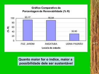 Quanto maior for o índice, maior a  possibilidade dele ser sustentável 