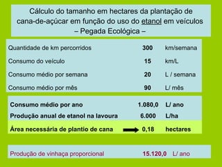 Cálculo do tamanho em hectares da plantação de cana-de-açúcar em função do uso do  etanol  em veículos  – Pegada Ecológica –  L/ mês 90 Consumo médio por mês L / semana 20 Consumo médio por semana km/L 15 Consumo do veículo km/semana 300 Quantidade de km percorridos hectares 0,18 Área necessária de plantio de cana L/ha 6.000 Produção anual de etanol na lavoura L/ ano 1.080,0 Consumo médio por ano L/ ano 15.120,0 Produção de vinhaça proporcional 