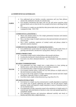 3
4.COMPETENCIAS GENERALES
SABER
 Can understand and use familiar everyday expressions and very basic phrases
aimed at the satisfaction of needs of a concrete type.
 Can introduce him/herself and others and can ask and answer questions about
personal details such as where he/she lives, people he/she knows and things he/she
has.
 Can interact in a simple way provided the other person talks slowly and clearly and
is prepared to help. CEF. P.24
HACER
COMPETENCIA LINGÜÍSTICA
 Shows only limited control of a few simple grammatical structures and sentence
patterns in a learnt repertoire.
 Has a very basic range of simple expressions about personal details and needs of a
concrete type.
 Has a basic vocabulary repertoire of isolated words and phrases related to
particular concrete situations.
COMPETENCIAS PRAGMATICA Y SOCIOLINGUISTICA
 Can establish basic social contact by using the simplest everyday polite forms of:
greetings and farewells; introductions; saying please, thank you, sorry, etc.
SPOKEN PRODUCTION
 Can produce simple mainly isolated phrases about people and places.
 Can describe him/herself, what he/she does and where he/she lives.
 Can read a very short, rehearsed statement – e.g. to introduce a speaker, propose a
toast.
READING COMPREHENSION
 Can understand very short, simple texts a single phrase at a time, picking up
familiar names, words and basic phrases and rereading as required.
 Can understand short, simple messages on postcards.
 Can recognise familiar names, words and very basic phrases on simple notices in
the most common everyday situations.
 Can get an idea of the content of simpler informational material and short simple
descriptions, especially if there is visual support.
 Can follow short, simple written directions (e.g. to go from X to Y).
SPEAKING/INTERACTION
 Can interact in a simple way but communication is totally dependent on repetition
at a slower rate of speech, rephrasing and repair. Can ask and answer simple
questions, initiate and respond to simple statements in areas of immediate need or
on very familiar topics.
 Can understand everyday expressions aimed at the satisfaction of simple needs of a
concrete type, delivered directly to him/her in clear, slow and repeated speech by a
sympathetic speaker.
 Can understand questions and instructions addressed carefully and slowly to
him/her and follow short, simple directions.
 
