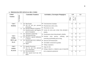 6
6. PROGRAMACIÓN SEMANAL DEL CURSO
Unidad
Temática
No.Semanas
Contenidos Temáticos Actividades y Estrategias Pedagógicas T.P T.I
Clase
Lab&
Practica
Unit 1
PEOPLE
1  Meet People
 Ask for and give personal
information
 Conversaciones en parejas.
 Presentaciones orales cortas.
 Discusiones en clase
 Lectura de textos para extraer idea principal y
detalles.
 Escucha para extraer idea principal y detalles.
 Escritura como proceso: outlining, peer
correcting, proofreading and revising.
 Ejercicios de Pronunciación
 Actividades comunicativas guiadas.
 Trabajo cooperativo
 Juego de roles
 Enfoque inductivo y deductivo para el desarrollo
de la competencia gramatical
4 0 2
2  Describe different occupations
 Describe positive and negative
parts of occupation
3 1 2
Unit 2
WORK,
REST, and
PLAY
3  Talk about a typical day
 Talk about free time
4 0 2
4  Describe a special celebration
or festival
4 0 2
5  Describe daily life in different
communities
 Test 1
3 1 2
Unit 3
GOING
PLACES
6  Identify Possessions
 Ask for and Give personal
travel information
4 0 2
7  Give travel advice
 Share special travel tips with
others
4 0 2
 