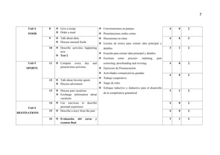 7
Unit 4
FOOD
8  Give a recipe
 Order a meal
 Conversaciones en parejas.
 Presentaciones orales cortas.
 Discusiones en clase
 Lectura de textos para extraer idea principal y
detalles.
 Escucha para extraer idea principal y detalles.
 Escritura como proceso: outlining, peer
correcting, proofreading and revising.
 Ejercicios de Pronunciación
 Actividades comunicativas guiadas.
 Trabajo cooperativo
 Juego de roles
 Enfoque inductivo y deductivo para el desarrollo
de la competencia gramatical
4 0 2
9  Talk about diets
 Discuss unusual foods
4 0 2
10  Describe activities happening
now
 Test 2
3 1 2
Unit 5
SPORTS
11  Compare every day and
present-time activities
4 0 2
4 0 2
12  Talk about favorite sports
 Discuss adventures
13  Discuss past vacations
 Exchange information about
vacations
3 1 2
Unit 6
DESTINATIONS
14  Use was/were to describe
personal experience
4 0 2
15  Describe a story from the past 4 0 2
16  Evaluación del curso y
examen final
3 1 2
 