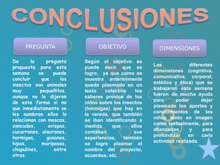 PREGUNTA                     OBJETIVO                DIMENSIONES

De       la     pregunta     Según el objetivo se
propuesta para esta                                      Las             diferentes
                             puede decir que se
semana      se     puede                                 dimensiones (cognitiva,
                             logro, ya que como se
concluir      que      los                               comunicativa, corporal,
                             muestra anteriormente
insectos son animales                                    estética y ética) que se
                             quedo plasmado en un
muy          pequeñitos,                                 trabajaron esta semana
                             texto   colectivo     los
aunque no lo dijeron                                     fueron de mucha ayuda
                             saberes previos de los
de esta forma si no                                      para      poder      dejar
                             niños sobre los insectos
que inmediatamente se                                    plasmado los aportes y
                             (hormigas) que hay en
les nombran ellos lo                                     conocimientos de los
                             la vereda, que también
relacionan con moscas,                                   niños tanto en imagen
                             se iban identificando a
zancudos,        avispas,                                como textualmente, para
                             medida     que      ellos
cucarrones, alacranes,                                   afianzarlos     y     para
                             contaban             sus
hormigas,       gusanos,                                 profundizar     en    cada
                             experiencias,    también
hipas,        mariposas,                                 actividad realizada.
                             se logro plasmar el
chapulines,         entre    nombre del proyecto,
otros.                       acuerdos, etc.
 