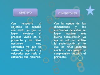 OBJETIVO               DIMENSIONES



Con     respecto     al   Con la ayuda de las
objetivo se cumplió       dimensiones     y   los
con éxito ya que se       contenidos de estas se
logro    mostrar     el   logro   mostrar    una
proceso vivido en el      buena socialización ya
proyecto y los niños      que no solo se realizo
quedaron           muy    la socialización si no
contentos ya que se       que los niños ganaron
sintieron orgullosos y    muchos conocimiento y
valorados por todo el     comprensión de todo el
esfuerzo que hicieron.    proyecto.
 