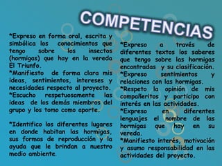 *Expreso en forma oral, escrita y
simbólica los   conocimientos que    *Expreso      a    través     de
tengo     sobre    los    insectos   diferentes textos los saberes
(hormigas) que hay en la vereda      que tengo sobre las hormigas
El Triunfo.                          encontradas y su clasificación.
*Manifiesto de forma clara mis       *Expreso      sentimientos     y
ideas, sentimientos, intereses y     relaciones con las hormigas.
necesidades respecto al proyecto.    *Respeto la opinión de mis
*Escucho    respetuosamente    las   compañeritos y participo con
ideas de los demás miembros del      interés en las actividades.
grupo y los tomo como aporte.        *Expreso       en     diferentes
                                     lenguajes el nombre de las
*Identifico los diferentes lugares   hormigas que hay en su
en donde habitan las hormigas,       vereda.
sus formas de reproducción y la      *Manifiesto interés, motivación
ayuda que le brindan a nuestro       y asumo responsabilidad en las
medio ambiente.                      actividades del proyecto.
 