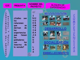 NOMBRE DEL        BLOQUES DE
EJE     PREGUNTA           PROYECTO        EXPERIENCIAS

C
O
N
    N                       I                             C
O
C
    A   ¿Cuáles son         NH                            O
    T   las                 VO
I
M
    U
        relaciones          E R
                                                          M
I
    R
    A   que          se     SM                            P
E
N
    L   derivan     de      T I
                                       DESARROLLO         E
        las                 I G
T
O
    Y
        experiencias        GA
                                                          T
  S     que     tienen      AS                            E
D
E
  O
  C
        los                 N                             N
L       pobladores          D
  I
        con         los     O
                                                          C
E
  A                                    SOCIALIZACIÓN      I
N
  L     insectos de
T       la vereda?          L                             A
O                           A
R                           S
                                                          S
N                                      EMBELLECIMIENTO
O
 