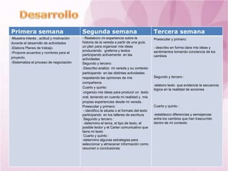 Primera semana                            Segunda semana                                    Tercera semana
-Muestra interés , actitud y motivación   - Reelaboro mi experiencia sobre la               Preescolar y primero:
durante el desarrollo de actividades      historia de la vereda a partir de una guía.
-Elabora Planes de trabajo.               un plan para organizar mis ideas                  - describo en forma clara mis ideas y
                                          produciendo grafema y textos                      sentimientos tomando conciencia de los
-Propone acuerdos y nombres para el
                                          participando activamente en las                   cambios
proyecto.                                 actividades
-Sistematiza el proceso de negociación    Segundo y tercero:
                                          -Describo analizo mi vereda y su contexto
                                          participando en las distintas actividades
                                          respetando las opiniones de mis                   Segundo y tercero :
                                          compañeros
                                                                                            -elaboro texto que evidencie la secuencia
                                          Cuarto y quinto:
                                                                                            lógica en la realidad de acciones
                                          -organizo mis ideas para producir un texto
                                          oral, teniendo en cuenta mi realidad y mis
                                          propias experiencias desde mi vereda.
                                          Preescolar y primero:                             Cuarto y quinto :
                                           - identifico la silueta o el formato del texto
                                          participando en los talleres de escritura         -establezco diferencias y semejanzas
                                           Segundo y tercero :                              entre los cambios que han trascurrido
                                           -determino el tema, el tipo de texto, el         dentro de mi contexto
                                          posible lector y el Carter comunicativo que
                                          tiene mi texto
                                           Cuarto y quinto :
                                          -determino algunas estrategias para
                                          seleccionar y almacenar información como
                                          resumen o conclusiones
 