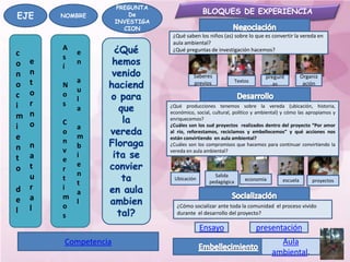 PREGUNTA
                                                BLOQUES DE EXPERIENCIA
EJE     NOMBRE            De
                      INVESTIGA
                        CION
                                   ¿Qué saben los niños (as) sobre lo que es convertir la vereda en
                                   aula ambiental?
        A                          ¿Qué preguntas de investigación hacemos?
c           e
        s
o   e       n
        í
n   n                                       Saberes                         pregunt           Organiz
    t       a                                                   Textos
o       N                                   previos                            as              ación
    o       u
c       o
            l
i   r   s                         ¿Qué producciones tenemos sobre la vereda (ubicación, historia,
            a
m   n                             económico, social, cultural, político y ambiental) y cómo las apropiamos y
                                  enriquecemos?
    o   C
i           a                     ¿Cuáles son los sud proyectos realizados dentro del proyecto “Por amor
        o                         al río, reforestamos, reciclamos y embellecemos” y qué acciones nos
e           m                     están convirtiendo en aula ambiental?
        n
n   n       b                     ¿Cuáles son los compromisos que hacemos para continuar convirtiendo la
        v                         vereda en aula ambiental?
t   a       i
        e
    t       e
o       r
    u       n                                        Salida
        t                          Ubicación                        economía        escuela       proyectos
            t                                      pedagógica
d   r   i
            a
e   a   m
            l
    l   o                            ¿Cómo socializar ante toda la comunidad el proceso vivido
l                                    durante el desarrollo del proyecto?
        s
                                               Ensayo                    presentación
        Competencia                                                              Aula
                                                                               ambiental.
 