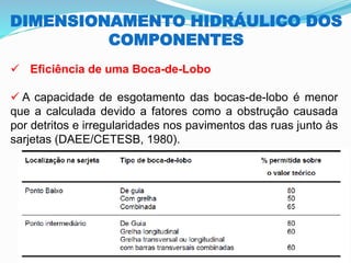 DIMENSIONAMENTO HIDRÁULICO DOS
COMPONENTES
✓ Eficiência de uma Boca-de-Lobo
✓ A capacidade de esgotamento das bocas-de-lobo é menor
que a calculada devido a fatores como a obstrução causada
por detritos e irregularidades nos pavimentos das ruas junto às
sarjetas (DAEE/CETESB, 1980).
 