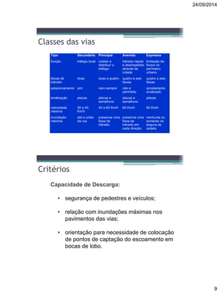 24/09/2014
9
Classes das vias
Tipo Secundária Principal Avenida Expressa
função tráfego local coletar e
distribuir o
tráfego
trânsito rápido
e desimpedido
através da
cidade
limitação de
fluxos no
perímetro
urbano
faixas de
trânsito
duas duas a quatro quatro a seis
faixas
quatro a seis
faixas
estacionamento sim nem sempre não é
permitido
acostamento
sinalizado
sinalização placas placas e
semáforos
placas e
semáforos
placas
velocidade
máxima
30 a 40
Km/h
40 a 60 Km/h 60 Km/h 80 Km/h
inundação
máxima
até a crista
da rua
preservar uma
faixa de
trânsito
preservar uma
faixa de
trânsito em
cada direção
nenhuma ou
somente na
largura da
sarjeta
Critérios
Capacidade de Descarga:
• segurança de pedestres e veículos;
• relação com inundações máximas nos
pavimentos das vias;
• orientação para necessidade de colocação
de pontos de captação do escoamento em
bocas de lobo.
 