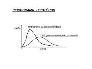 Hidrograma da área urbanizada
Hidrograma da área não urbanizada
tempo
vazão
HIDROGRAMA HIPOTÉTICO
 