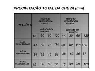 REGIÕES
MÉDIA
PLUVIOSIDADE
ALTA
PLUVIOSIDADE
BAIXA
PLUVIOSIDADE
DURAÇÃO EM
MINUTOS
TEMPO DE
RECORRÊNCIA
10 ANOS
DURAÇÃO EM
MINUTOS
TEMPO DE
RECORRÊNCIA
25 ANOS
15 30 60 120
110756341
34 39 46 51
15 30 60 120
50 15082 118
38 6763 85
15 30 60 120 15 30 60 120
PRECIPITAÇÃO TOTAL DA CHUVA (mm)
 