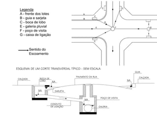 Legenda
A - frente dos lotes
B - guia e sarjeta
C - boca de lobo
E - galeria pluvial
F - poço de visita
G - caixa de ligação
Sentido do
Escoamento
 